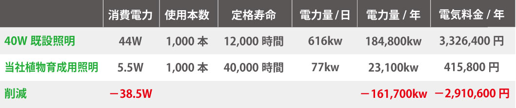 LED照明表